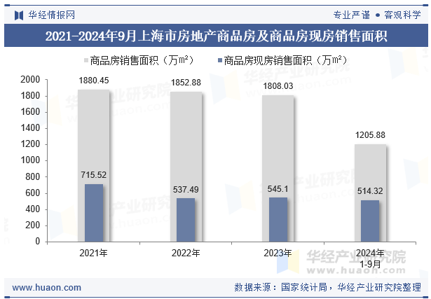 2021-2024年9月上海市房地产商品房及商品房现房销售面积