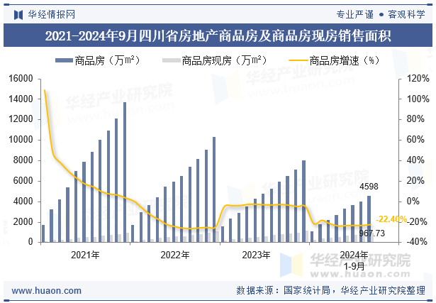 2021-2024年9月四川省房地产商品房及商品房现房销售面积