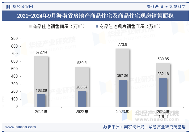 2021-2024年9月海南省房地产商品住宅及商品住宅现房销售面积