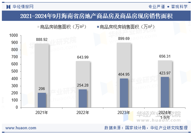 2021-2024年9月海南省房地产商品房及商品房现房销售面积
