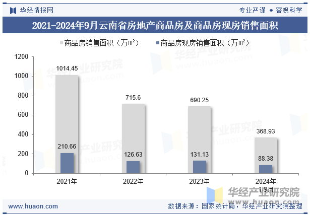 2021-2024年9月宁夏回族自治区房地产商品房及商品房现房销售面积