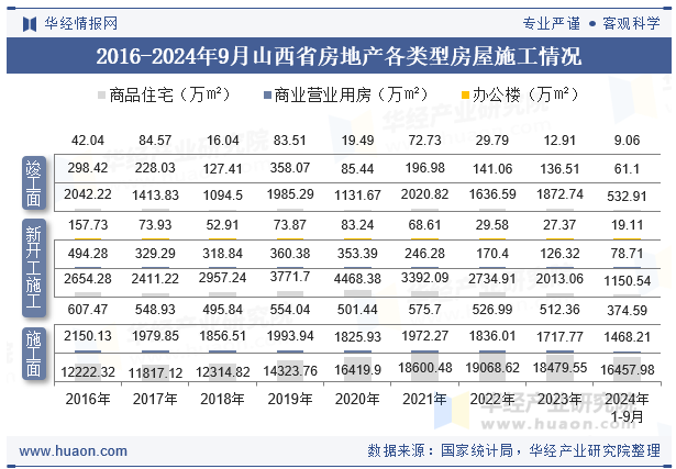 2016-2024年9月山西省房地产各类型房屋施工情况