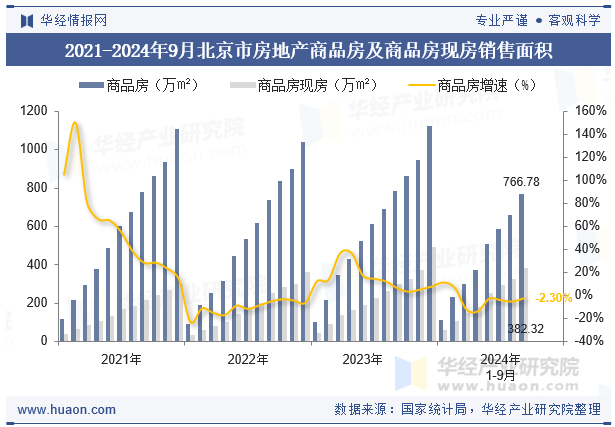 2021-2024年9月北京市房地产商品房及商品房现房销售面积