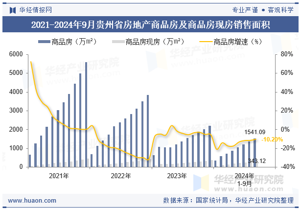 2021-2024年9月贵州省房地产商品房及商品房现房销售面积