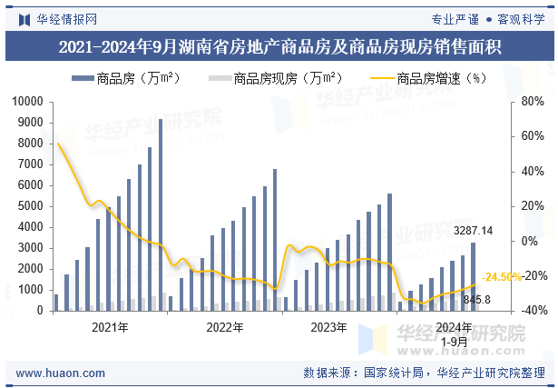 2021-2024年9月湖南省房地产商品房及商品房现房销售面积
