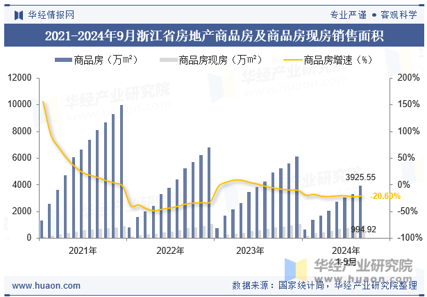 2021-2024年9月浙江省房地产商品房及商品房现房销售面积