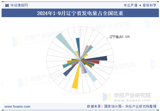 2024年1-9月辽宁省发电量占全国比重
