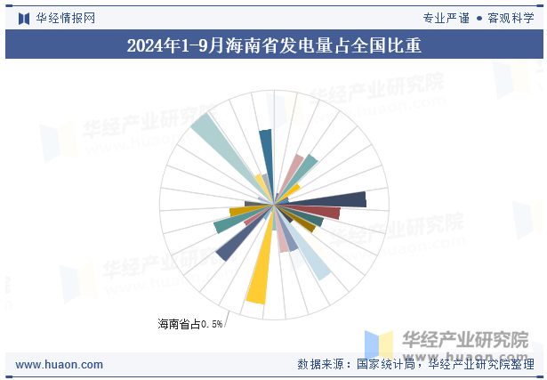 2024年1-9月海南省发电量占全国比重