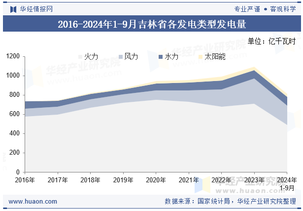 2016-2024年1-9月吉林省各发电类型发电量