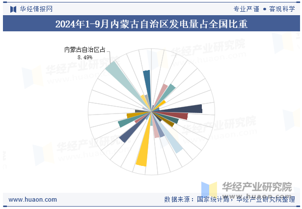 2024年1-9月内蒙古自治区发电量占全国比重