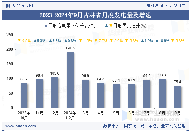 2023-2024年9月吉林省月度发电量及增速