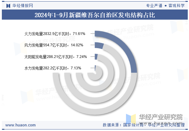 2024年1-9月新疆维吾尔自治区发电结构占比