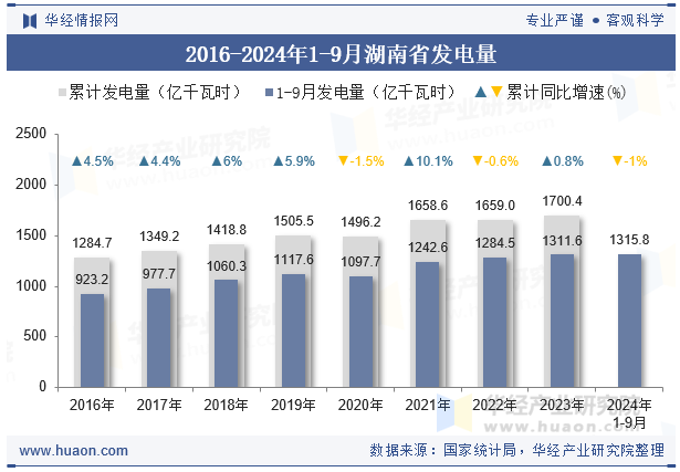 2016-2024年1-9月湖南省发电量
