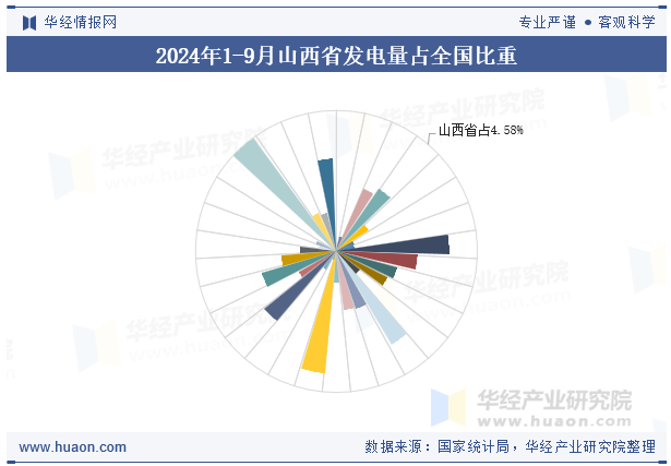 2024年1-9月山西省发电量占全国比重