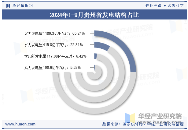 2024年1-9月贵州省发电结构占比