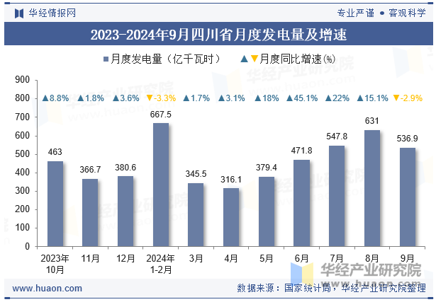 2023-2024年9月四川省月度发电量及增速