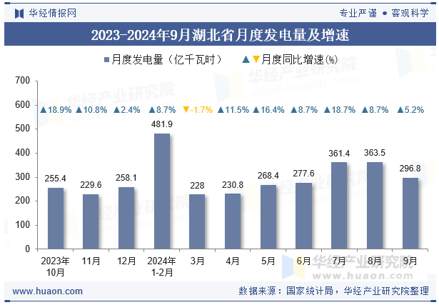 2023-2024年9月湖北省月度发电量及增速