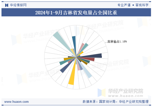 2024年1-9月吉林省发电量占全国比重