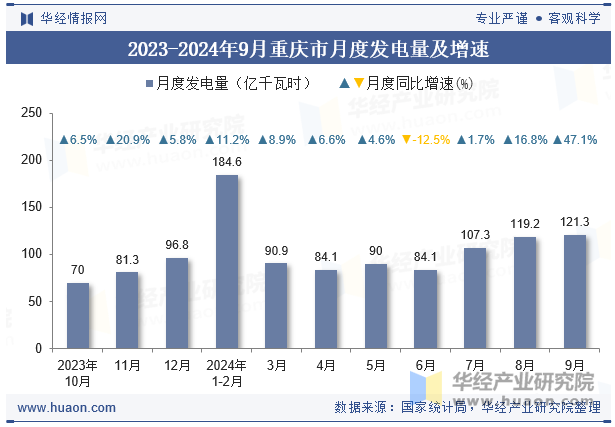 2023-2024年9月重庆市月度发电量及增速