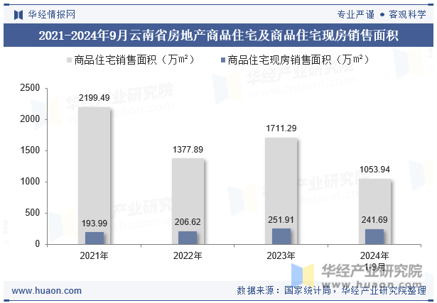 2021-2024年9月新疆维吾尔自治区房地产商品住宅及商品住宅现房销售面积