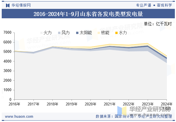 2016-2024年1-9月山东省各发电类型发电量