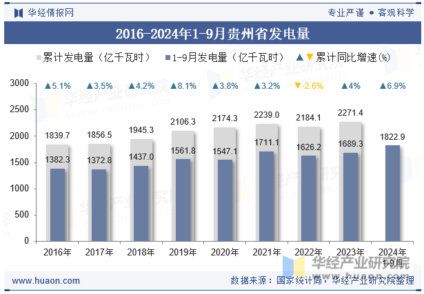 2016-2024年1-9月贵州省发电量