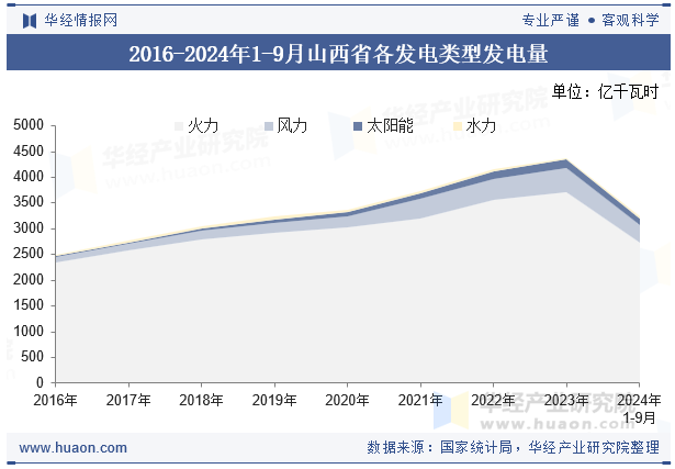 2016-2024年1-9月山西省各发电类型发电量