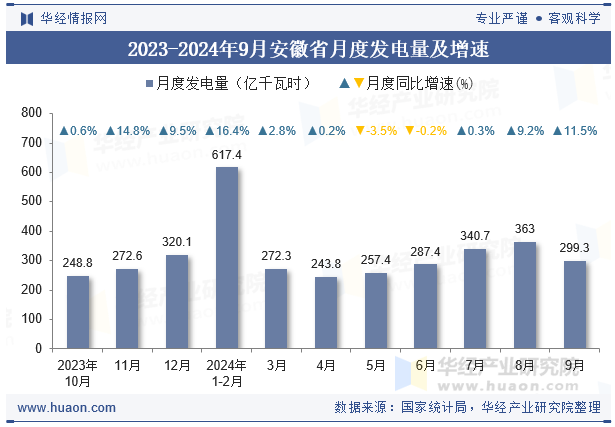 2023-2024年9月安徽省月度发电量及增速