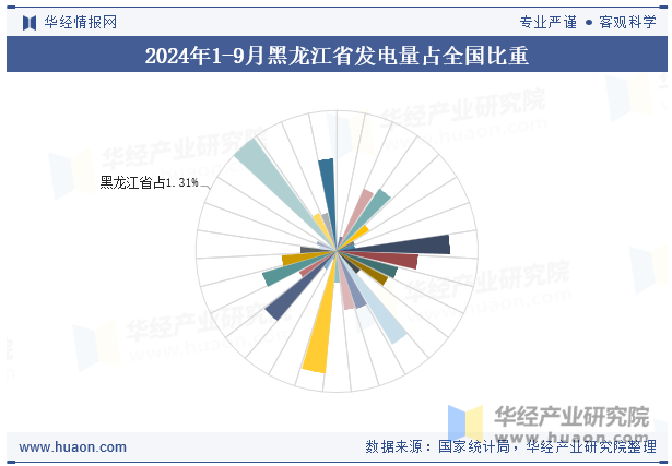 2024年1-9月黑龙江省发电量占全国比重