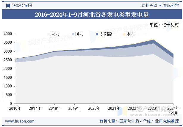 2016-2024年1-9月河北省各发电类型发电量