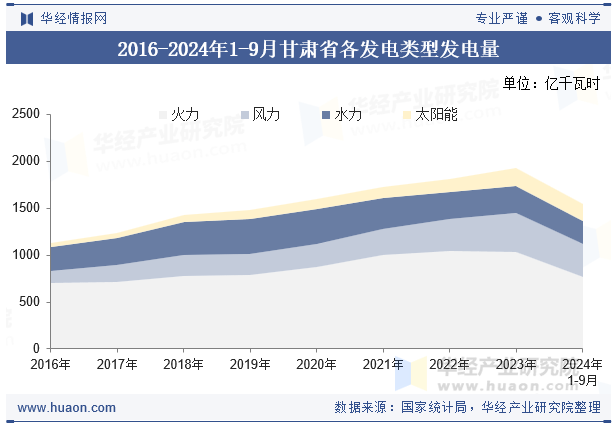 2016-2024年1-9月甘肃省各发电类型发电量