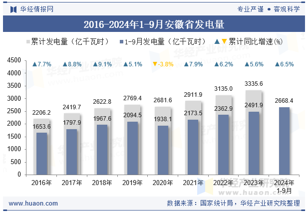 2016-2024年1-9月安徽省发电量