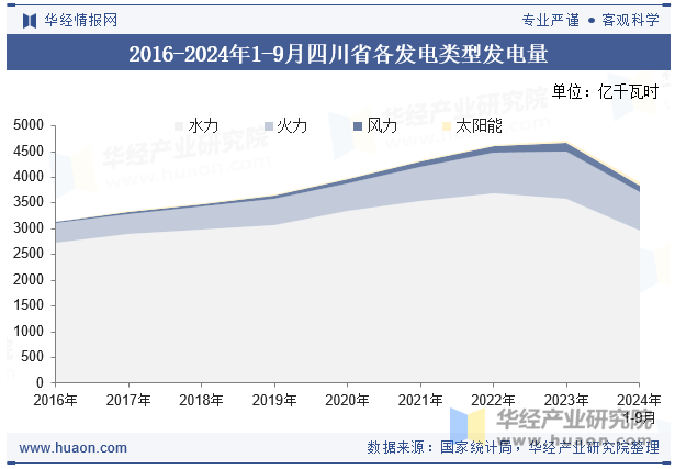 2016-2024年1-9月四川省各发电类型发电量