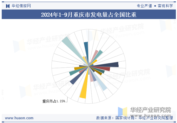 2024年1-9月重庆市发电量占全国比重