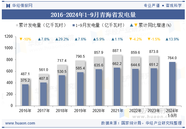 2016-2024年1-9月青海省发电量