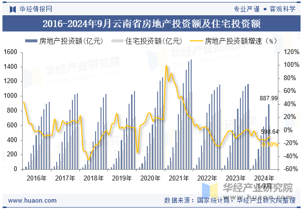 2016-2024年9月新疆维吾尔自治区房地产投资额及住宅投资额