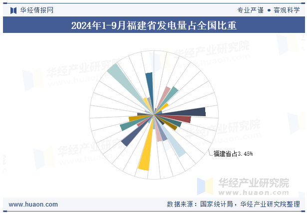 2024年1-9月福建省发电量占全国比重