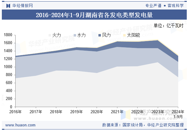 2016-2024年1-9月湖南省各发电类型发电量