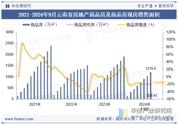 2021-2024年9月新疆维吾尔自治区房地产商品房及商品房现房销售面积