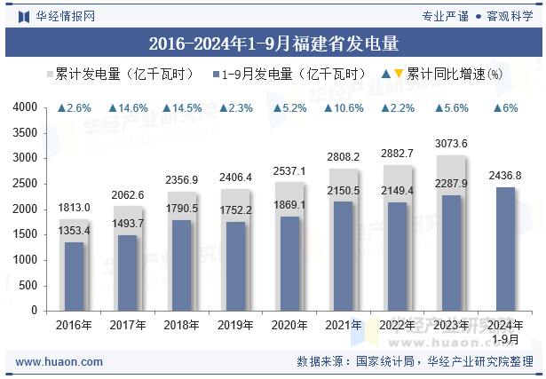 2016-2024年1-9月福建省发电量