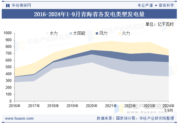 2016-2024年1-9月青海省各发电类型发电量