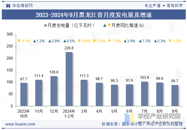 2023-2024年9月黑龙江省月度发电量及增速