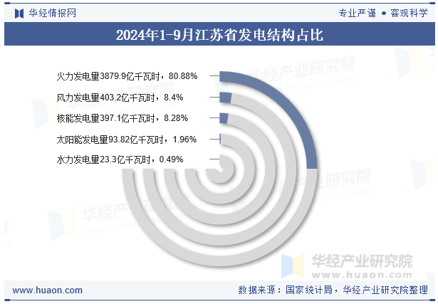 2024年1-9月江苏省发电结构占比