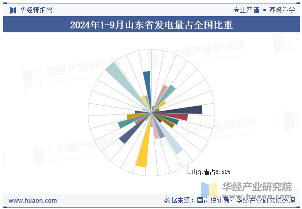 2024年1-9月山东省发电量占全国比重