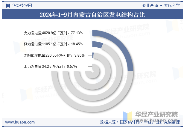 2024年1-9月内蒙古自治区发电结构占比