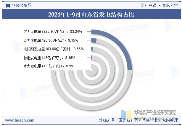 2024年1-9月山东省发电结构占比