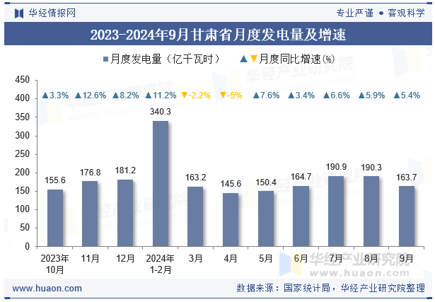 2023-2024年9月甘肃省月度发电量及增速