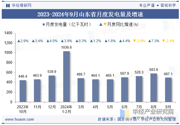 2023-2024年9月山东省月度发电量及增速