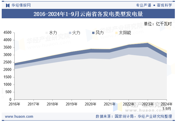 2016-2024年1-9月云南省各发电类型发电量