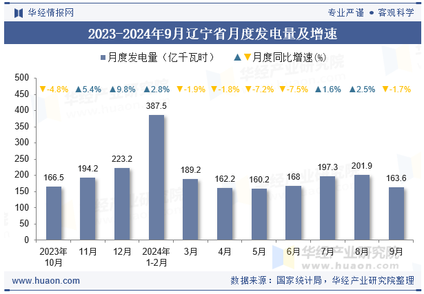 2023-2024年9月辽宁省月度发电量及增速